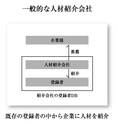 一般的な人材紹介会社