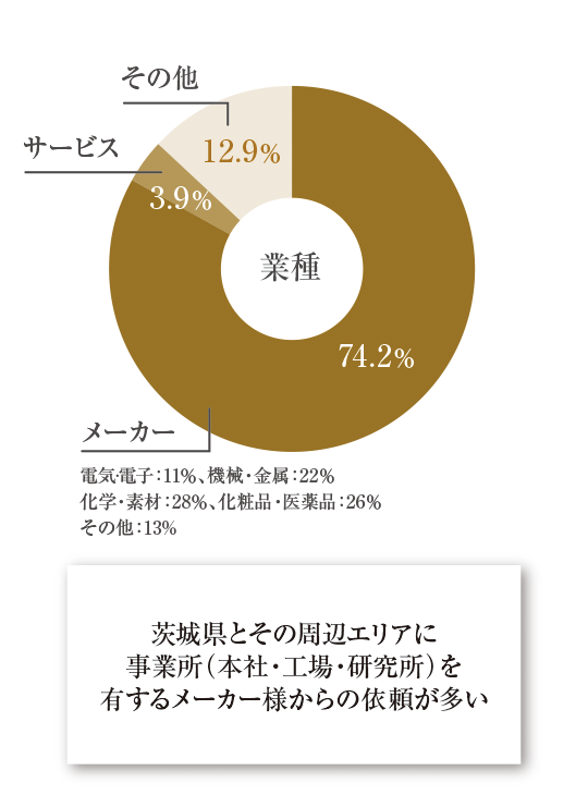ほぼ100％の企業様がキャリア・スキルを重視しており、資格や語学力、専門性を有するスペシャリストのオーダーが多い