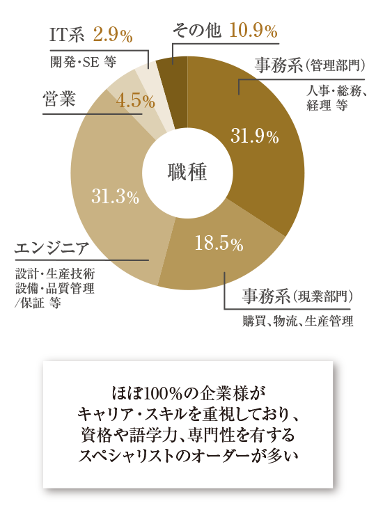 茨城県とその周辺エリアに事業所・工場を有するメーカー様からの依頼が多い